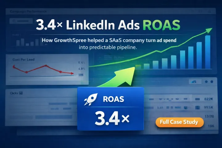 How GrowthSpree Increased LinkedIn Ads ROAS by 3.4x